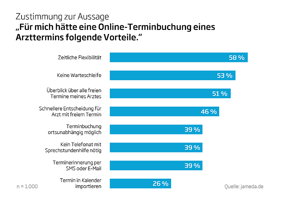 Patienten möchten Arzttermine online buchen