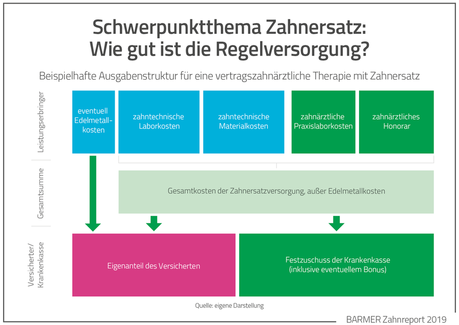 Regelversorgung: Gut bewährt, aber immer seltener