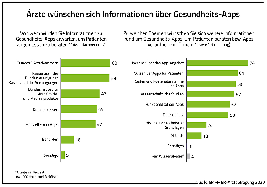 Ärzte stehen digitalen Helfern offen gegenüber