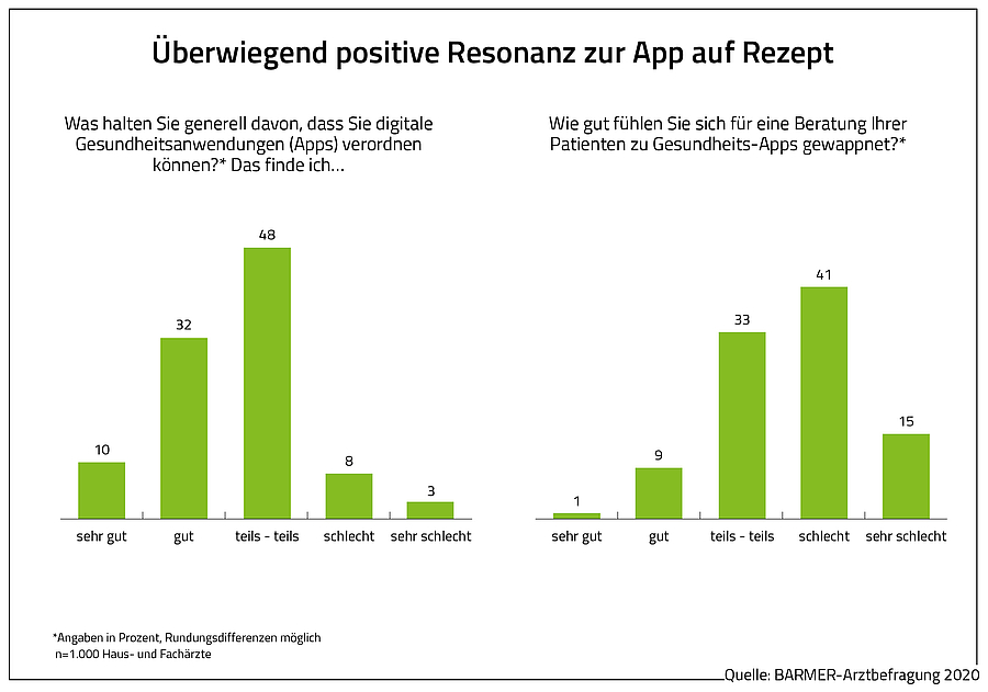 Ärzte stehen digitalen Helfern offen gegenüber