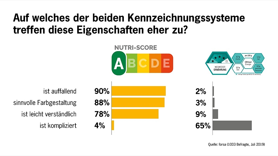 Große Mehrheit für Nutri-Score-Ampel