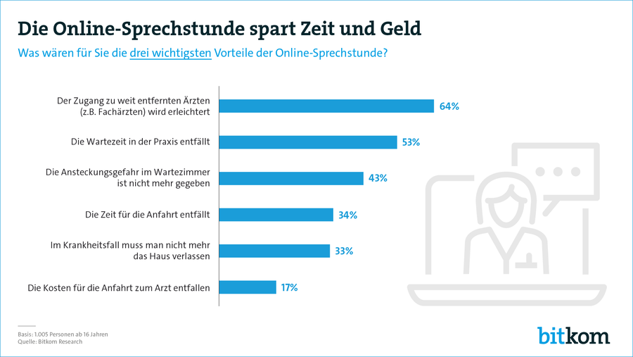 Jeder Dritte würde Online-Sprechstunde nutzen