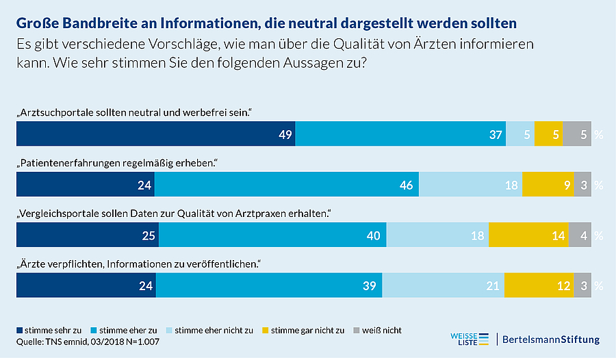 Mehr Transparenz und Werbefreiheit auf Portalen: Wie Patienten sich die Arztsuche wünschen