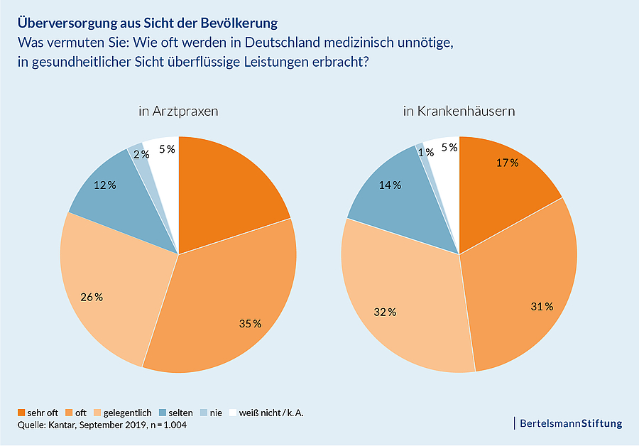 Überversorgung schadet den Patienten 