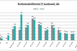 Zum Equal Pay Day: Große Lohnunterschiede bei Zahntechnikern