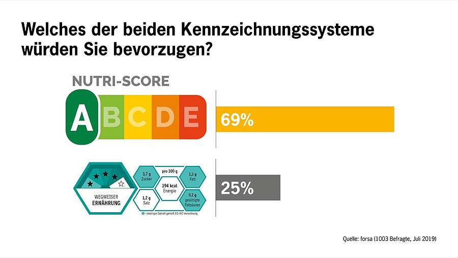 Große Mehrheit für Nutri-Score-Ampel