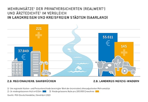 Privatversicherte Stärken Die Medizinische Versorgung Auf Dem Land ...