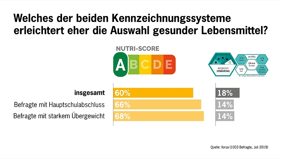 Große Mehrheit für Nutri-Score-Ampel