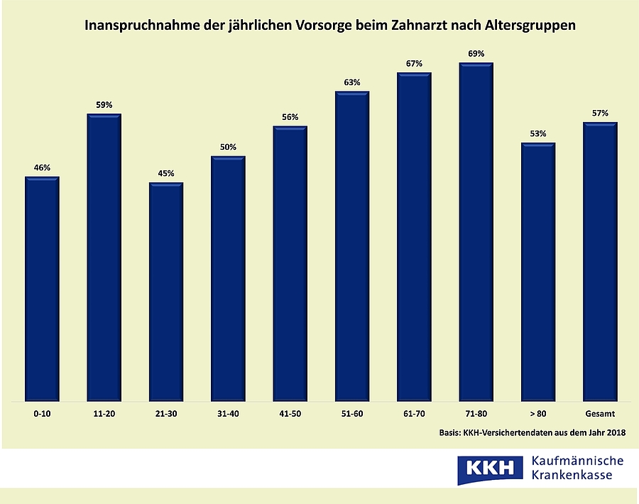 Weniger als die Hälfte aller Kinder geht regelmäßig zum Zahnarzt