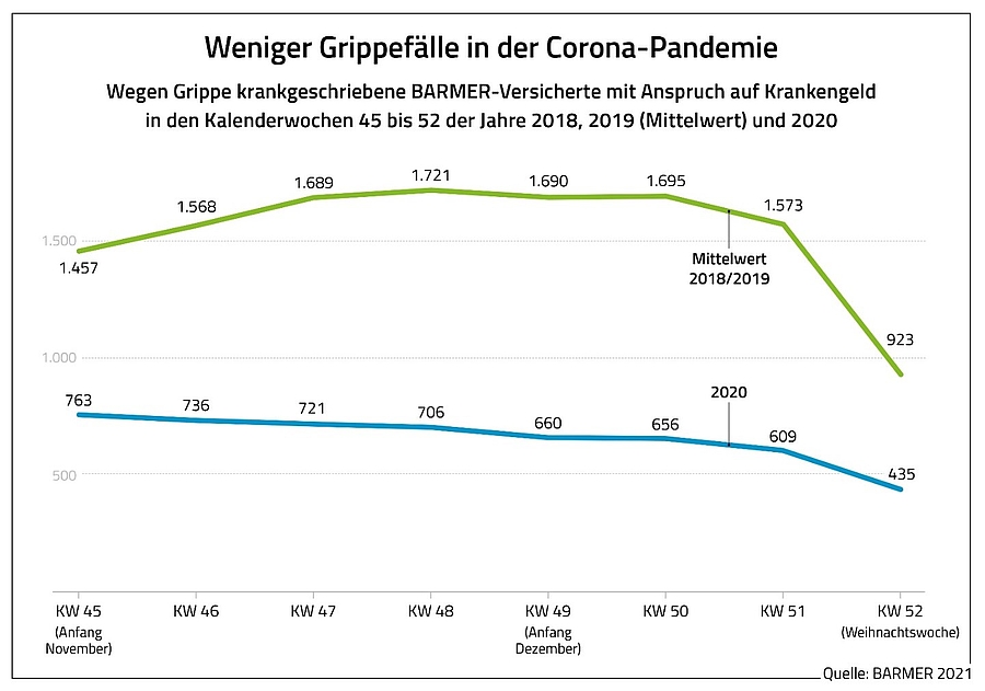 Weniger Grippefälle während Corona