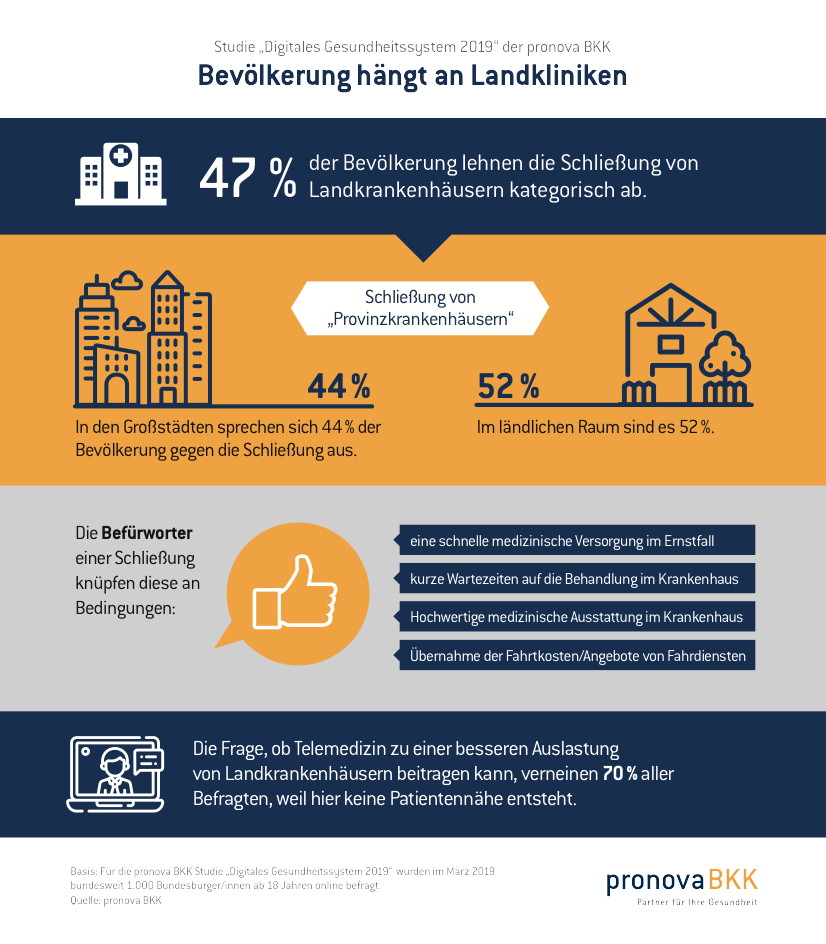 Umfrage: Bevölkerung hängt an Landkliniken